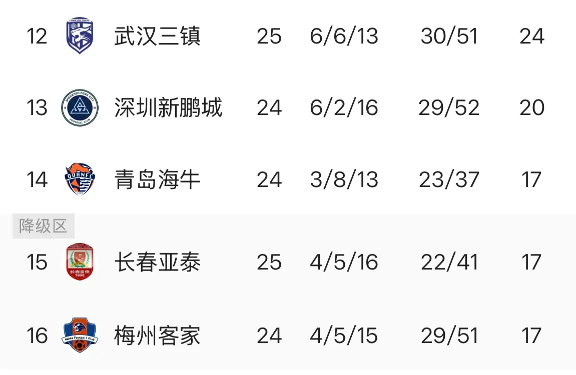 长春亚泰还, 分的球队还